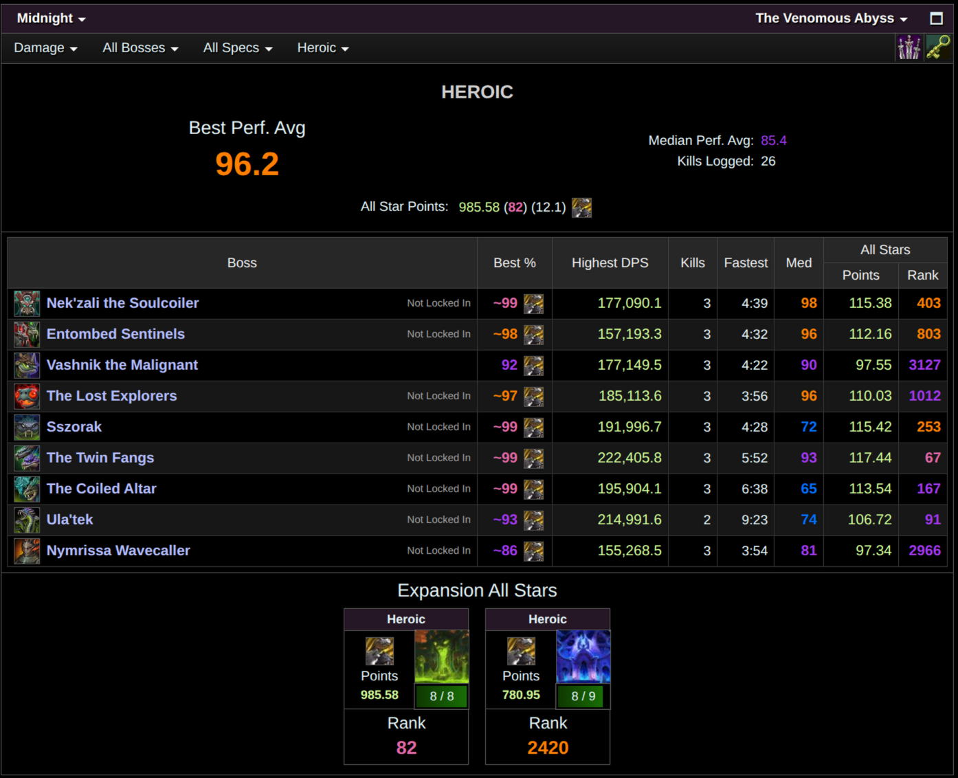 Heroic mode parse overall average: 96.2%